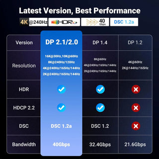 Ugreen 16K DisplayPort 2.1 Cable VESA Certified 16K@30Hz 8K@120Hz - product details - b.savvi